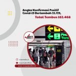 Angka Konfirmasi Positif Covid-19 Bertambah 33.729, Total Tembus 163.468