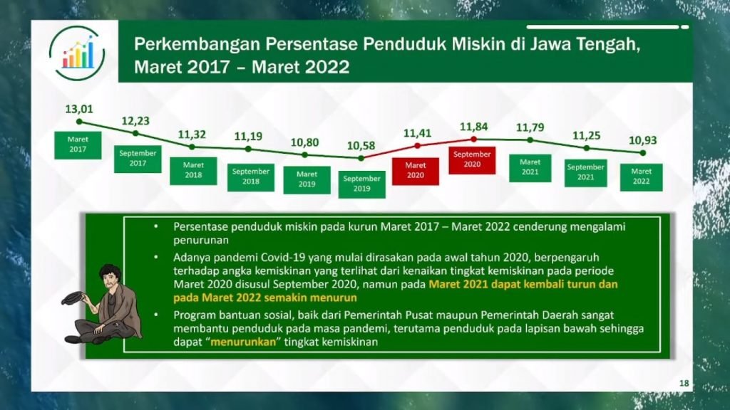 Angka Kemiskinan Jateng Alami Penurunan di Tahun 2022