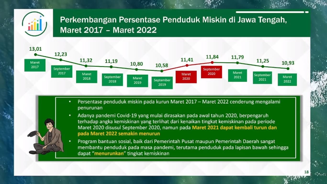 Angka Kemiskinan Jateng Alami Penurunan di Tahun 2022